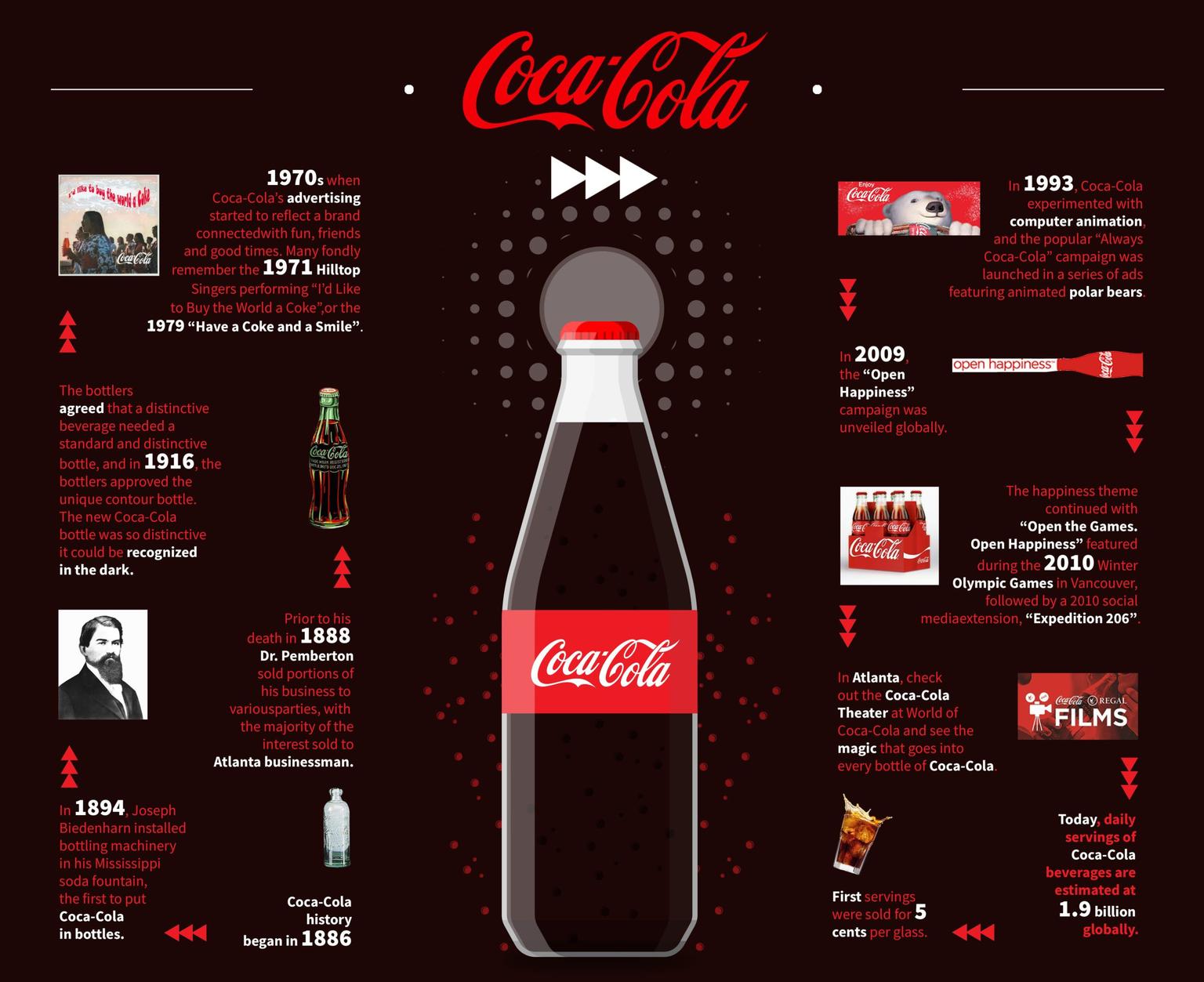 Evolution of Coca-Cola
